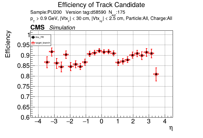 Efficiency vs eta comparison