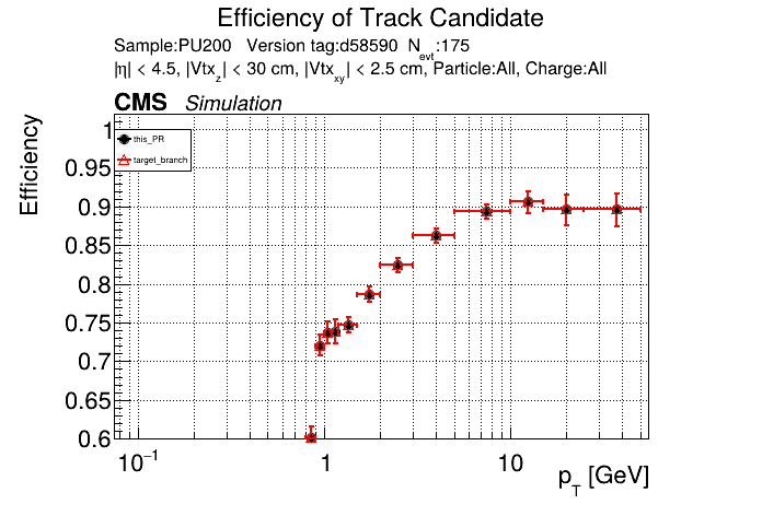 Efficiency vs pT comparison