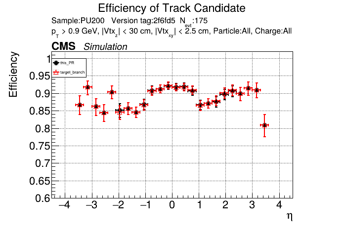 Efficiency vs eta comparison