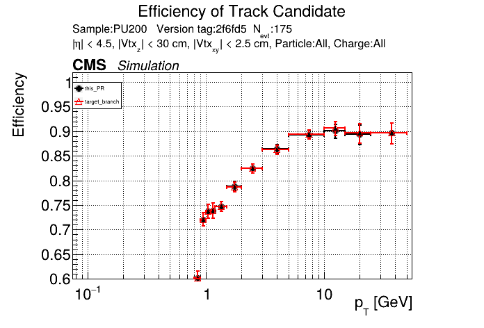 Efficiency vs pT comparison