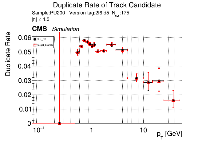 Duplicate rate vs pT comparison