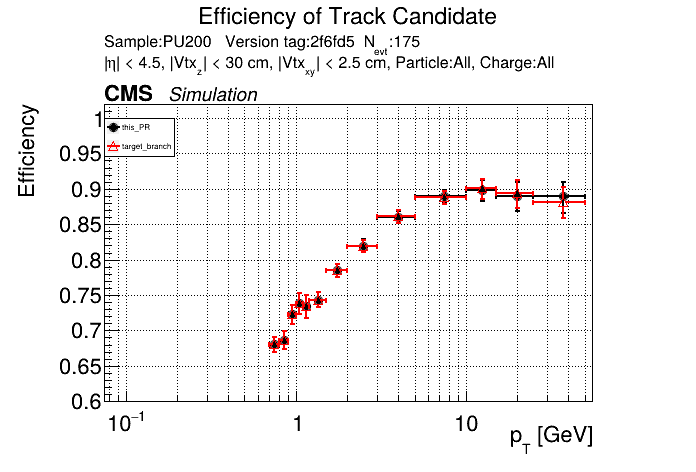 Efficiency vs pT comparison