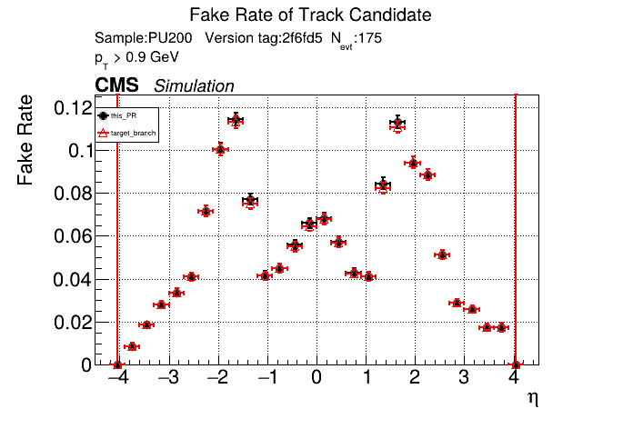 Fake rate vs eta comparison