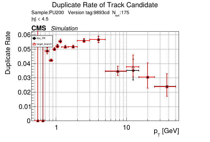 Duplicate rate vs pT comparison