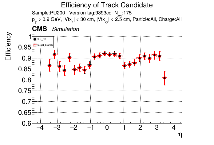 Efficiency vs eta comparison