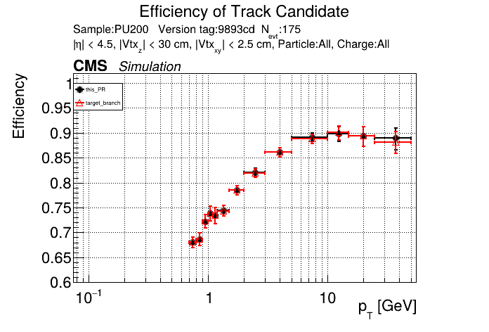 Efficiency vs pT comparison