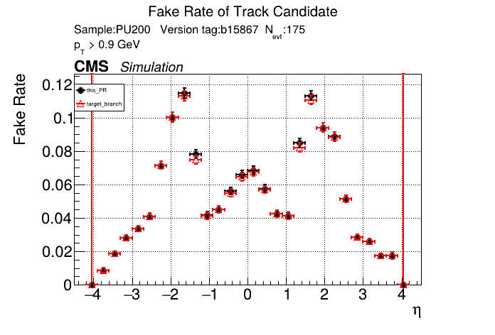 Fake rate vs eta comparison