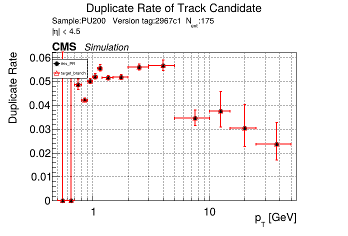 Duplicate rate vs pT comparison