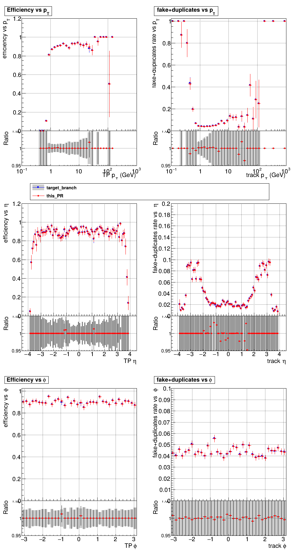 Efficiency and fake rate vs pT, eta, and phi