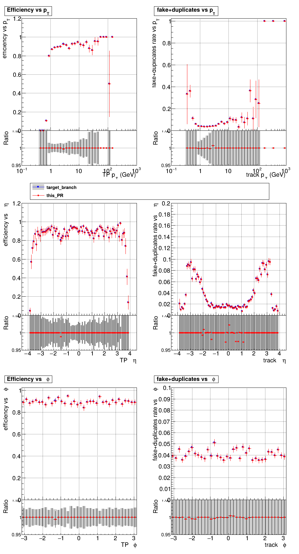 Efficiency and fake rate vs pT, eta, and phi