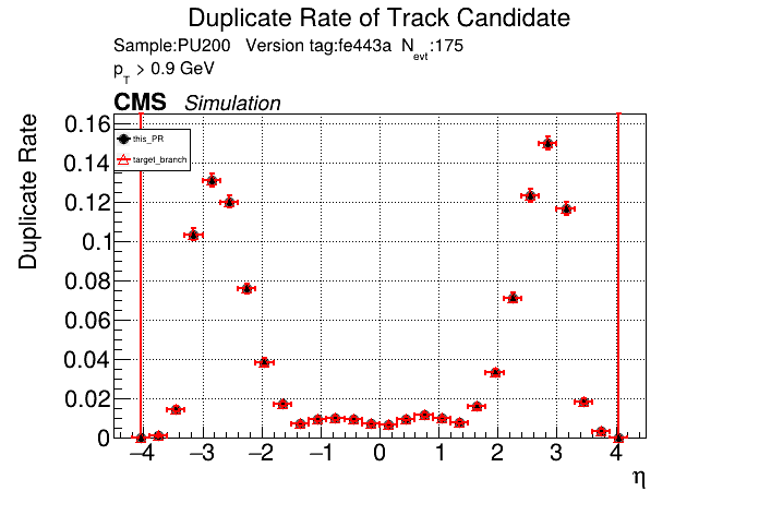 Duplicate rate vs eta comparison