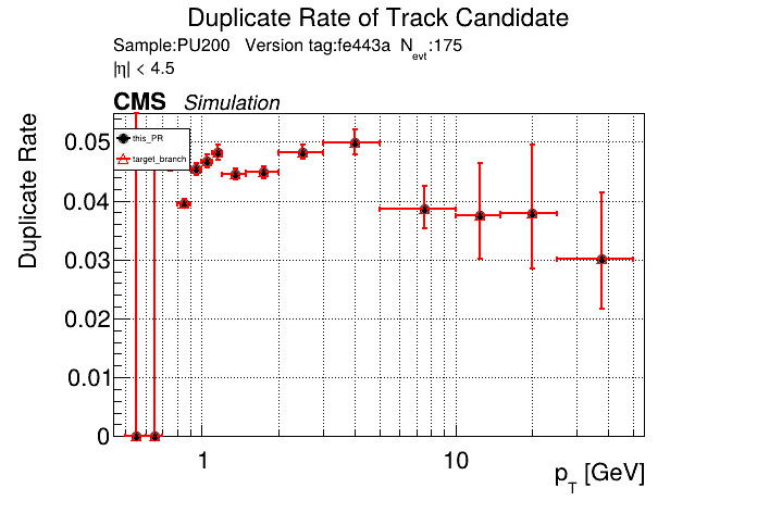 Duplicate rate vs pT comparison