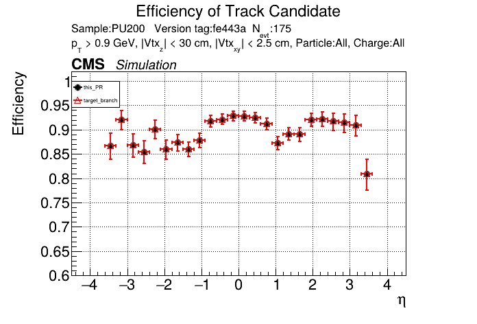 Efficiency vs eta comparison