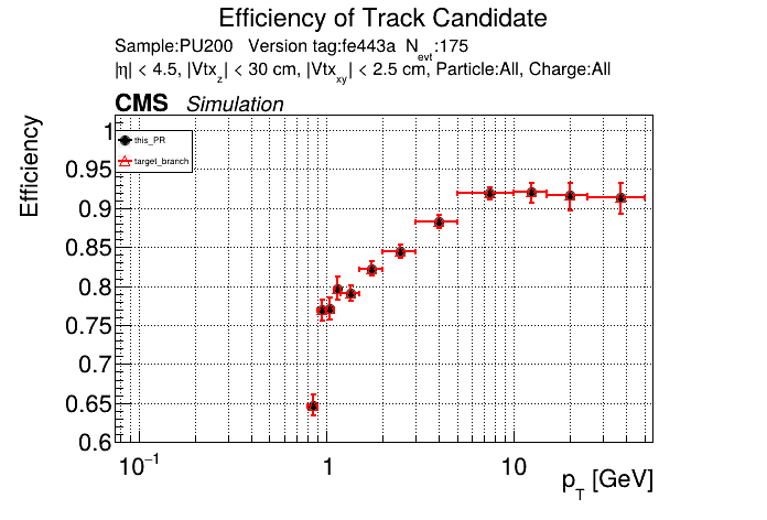 Efficiency vs pT comparison