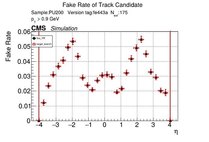 Fake rate vs eta comparison