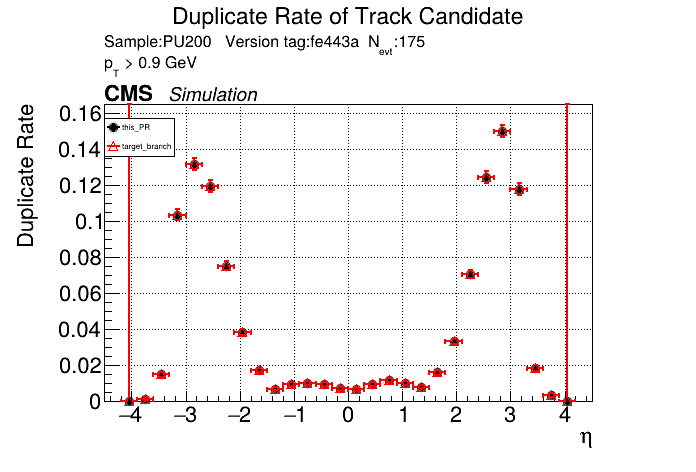 Duplicate rate vs eta comparison