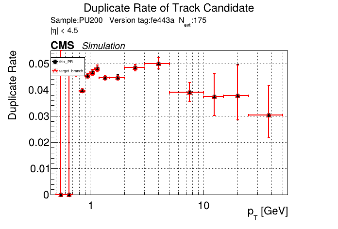 Duplicate rate vs pT comparison