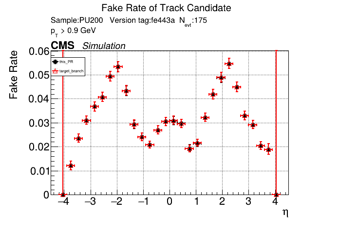Fake rate vs eta comparison