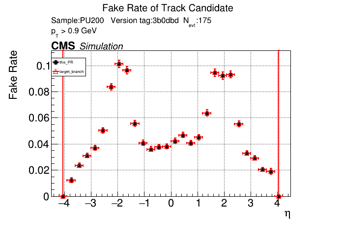 Fake rate vs eta comparison