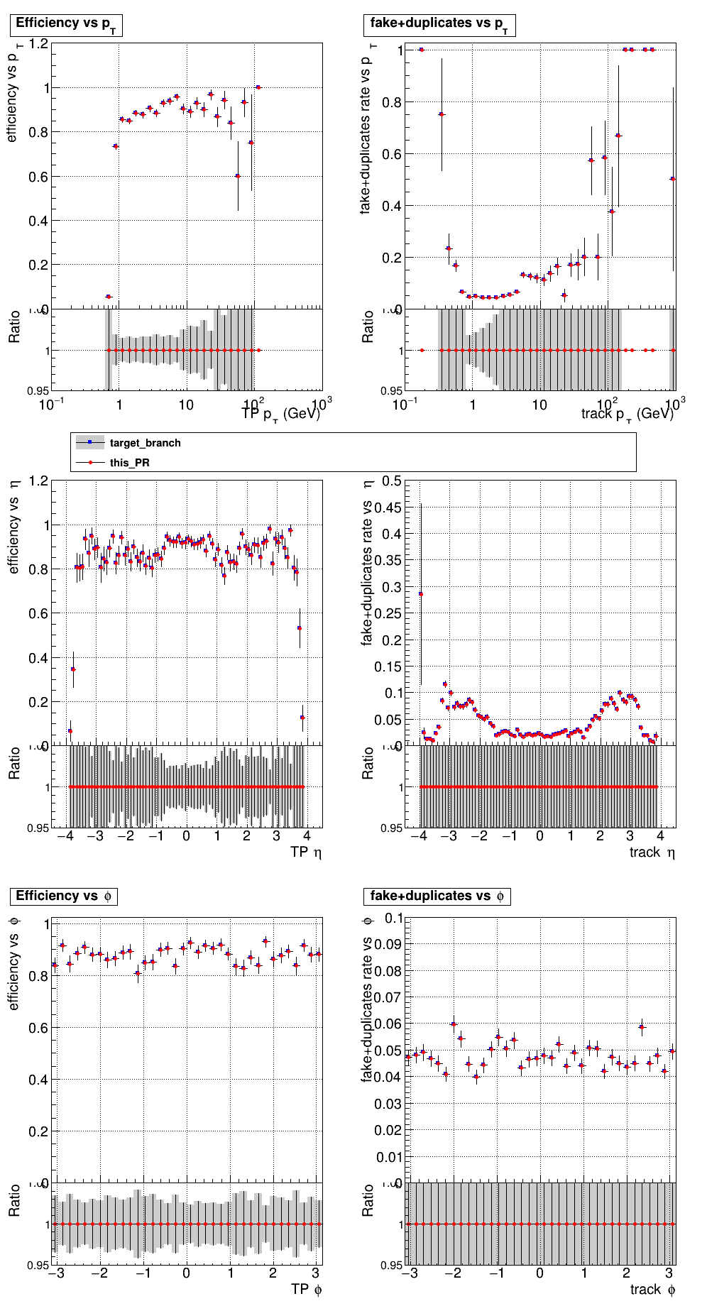 Efficiency and fake rate vs pT, eta, and phi