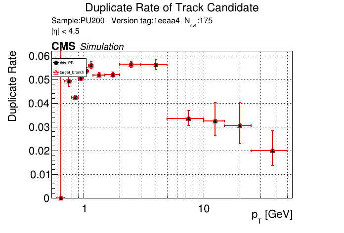 Duplicate rate vs pT comparison