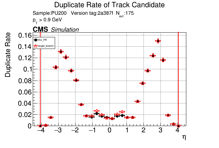 Duplicate rate vs eta comparison