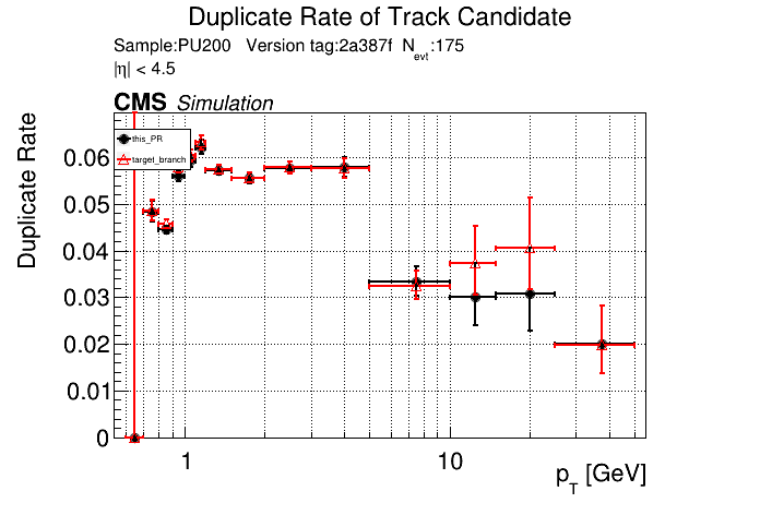 Duplicate rate vs pT comparison