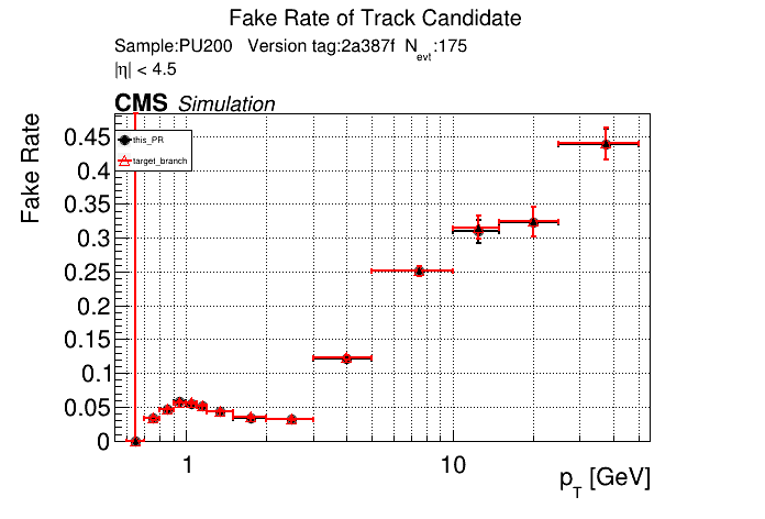 Fake rate vs pT comparison