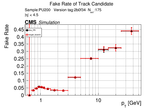 Fake rate vs pT comparison