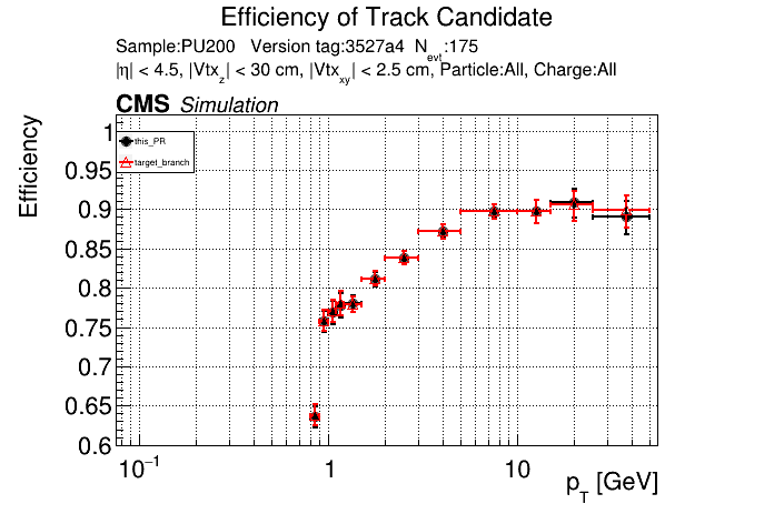 Efficiency vs pT comparison