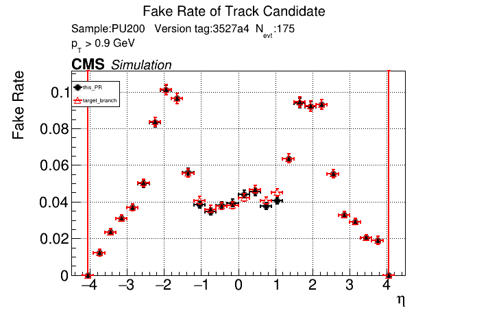 Fake rate vs eta comparison