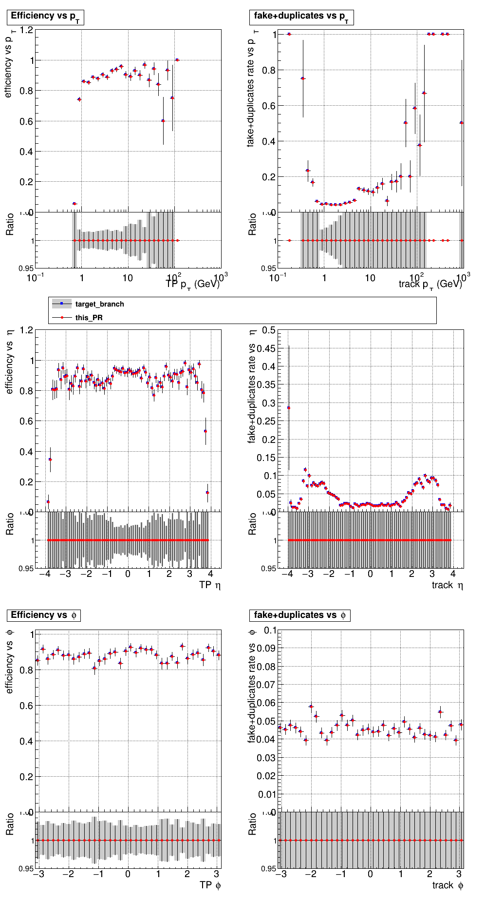 Efficiency and fake rate vs pT, eta, and phi