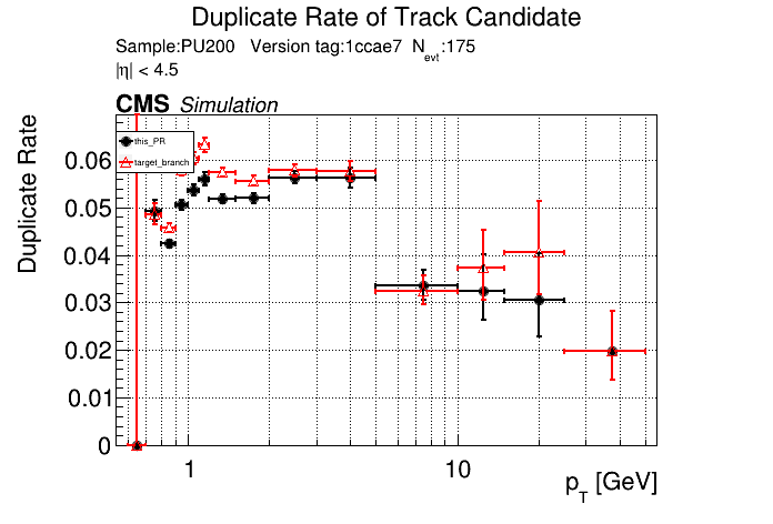 Duplicate rate vs pT comparison