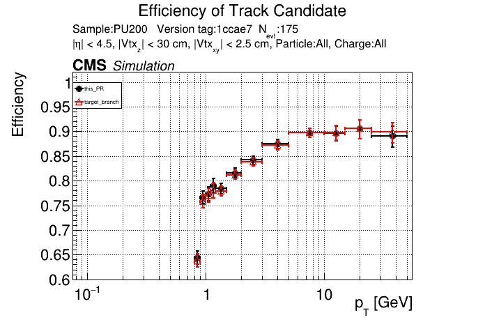 Efficiency vs pT comparison