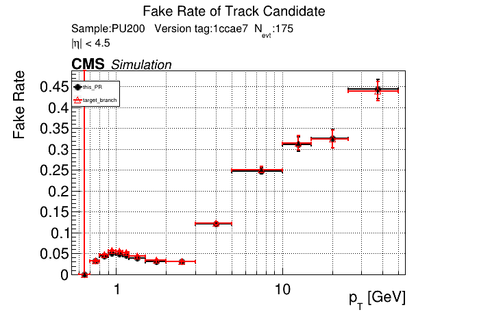 Fake rate vs pT comparison