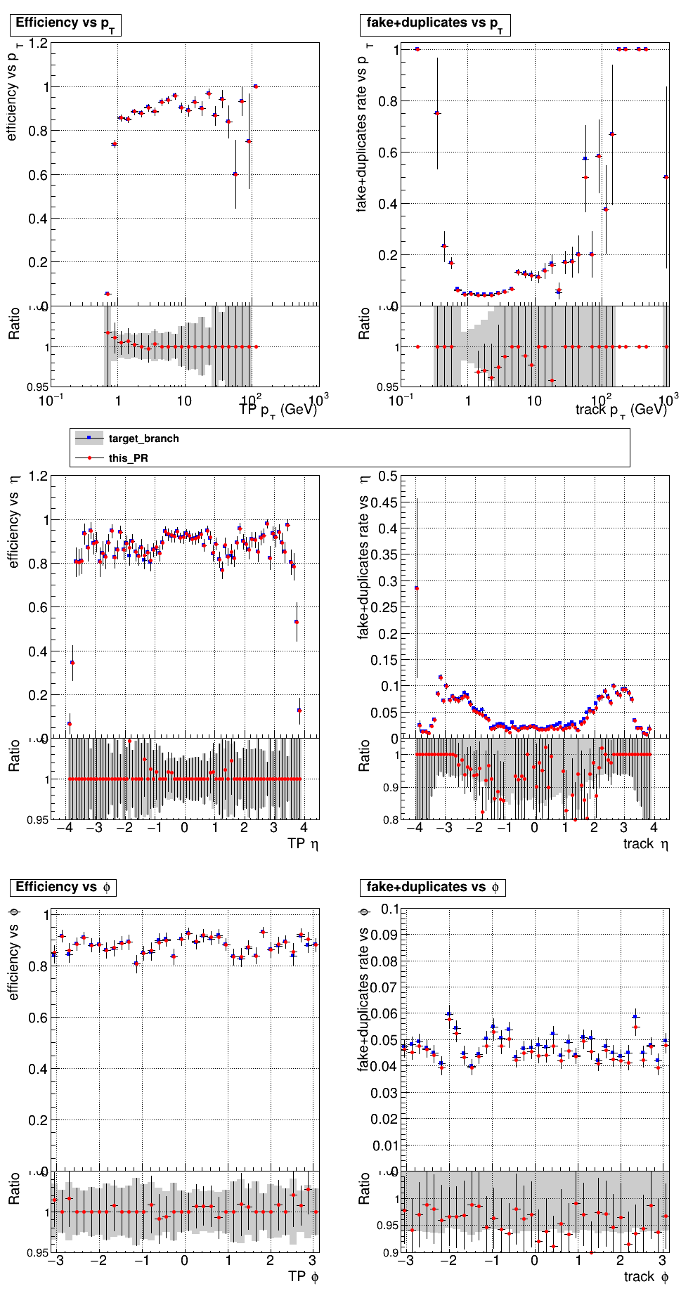 Efficiency and fake rate vs pT, eta, and phi