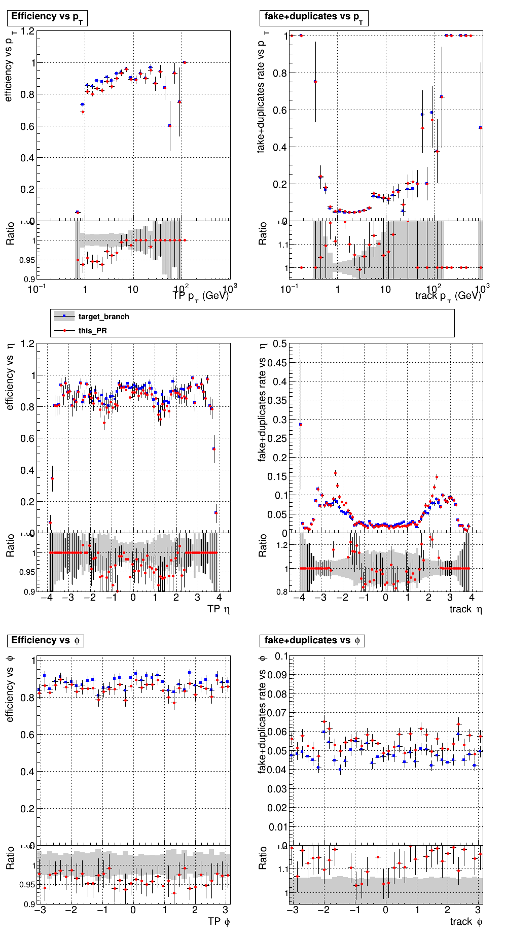 Efficiency and fake rate vs pT, eta, and phi