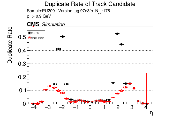 Duplicate rate vs eta comparison