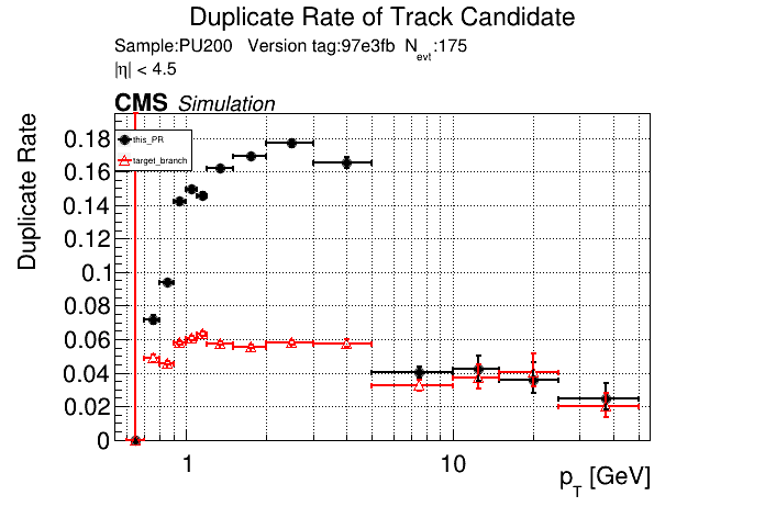 Duplicate rate vs pT comparison