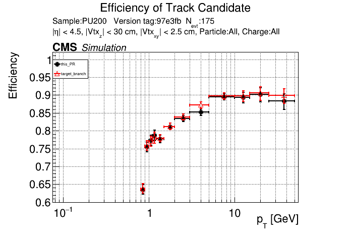 Efficiency vs pT comparison