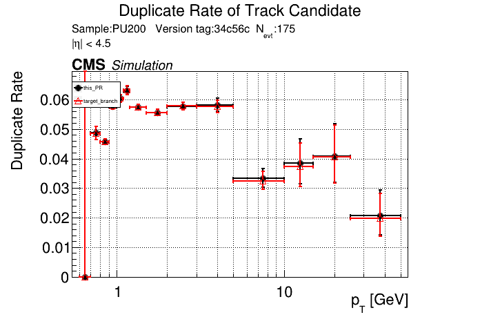 Duplicate rate vs pT comparison