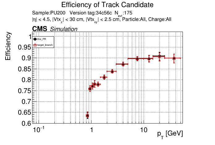 Efficiency vs pT comparison