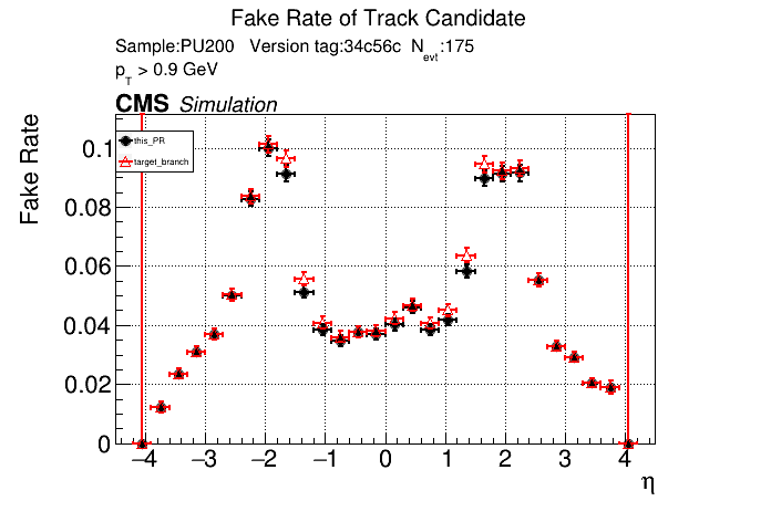 Fake rate vs eta comparison