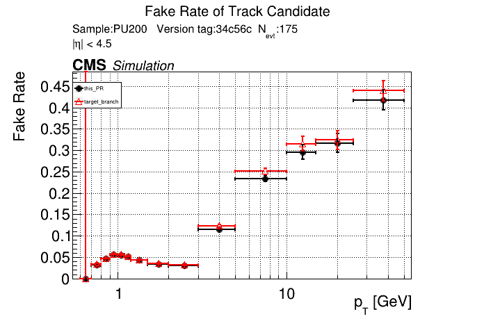 Fake rate vs pT comparison