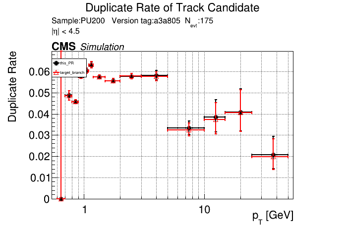 Duplicate rate vs pT comparison