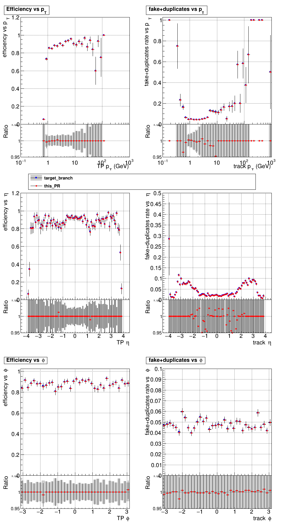 Efficiency and fake rate vs pT, eta, and phi