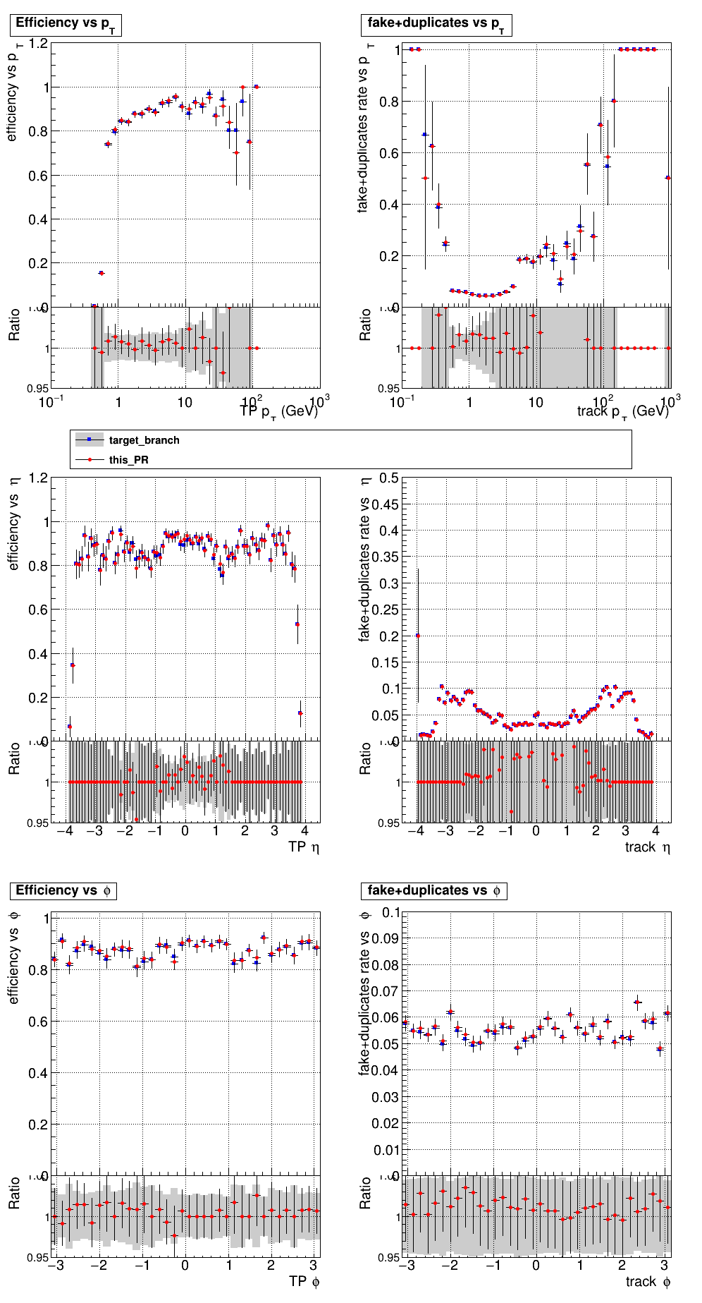 Efficiency and fake rate vs pT, eta, and phi