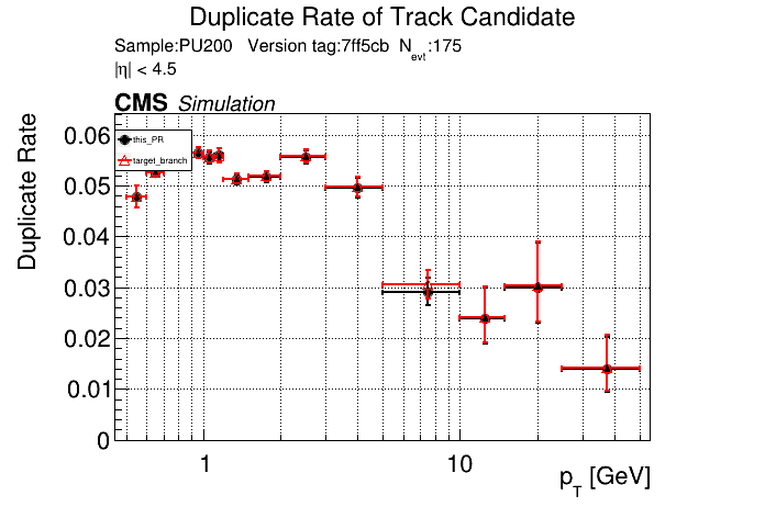 Duplicate rate vs pT comparison