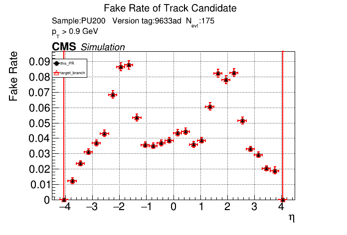 Fake rate vs eta comparison