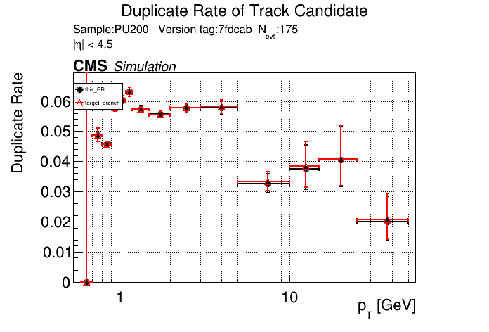 Duplicate rate vs pT comparison